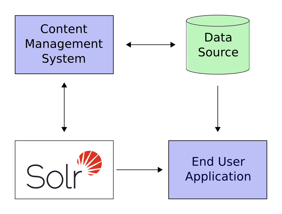 A Quick Overview | Apache Solr Reference Guide 6.6