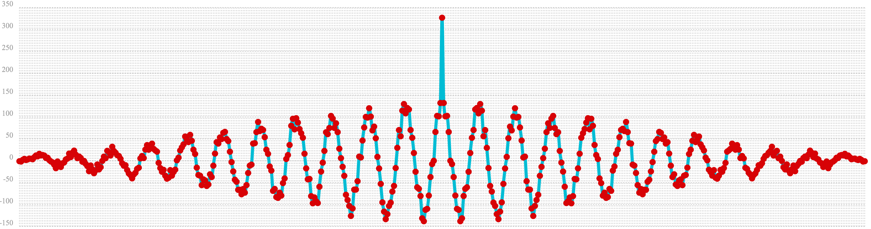 hidden signal autocorrelation