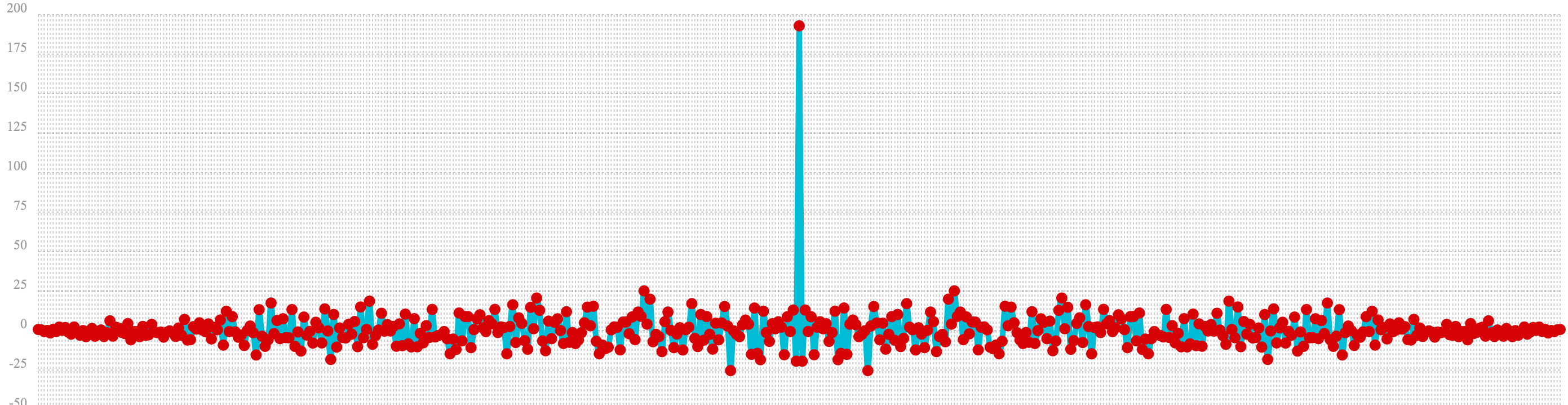 noise autocorrelation